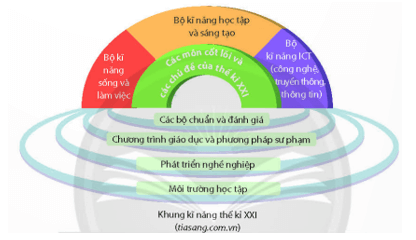 Người trẻ và những hành trang vào thế kỉ XXI - Tác giả tác phẩm (mới 2023) | Ngữ văn lớp 11 Chân trời sáng tạo