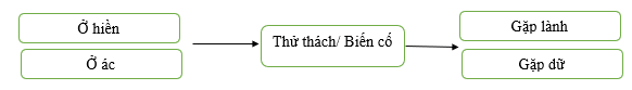 Soạn bài Tri thức ngữ văn trang 56 Tập 1 | Hay nhất Soạn văn 11 Chân trời sáng tạo