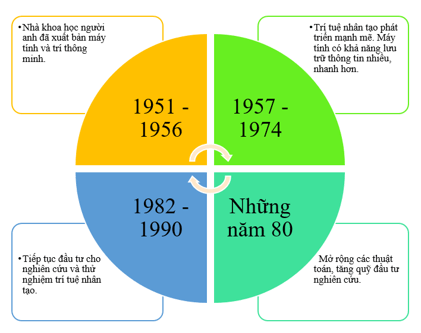 Soạn bài Trí thông minh nhân tạo | Hay nhất Soạn văn 11 Kết nối tri thức