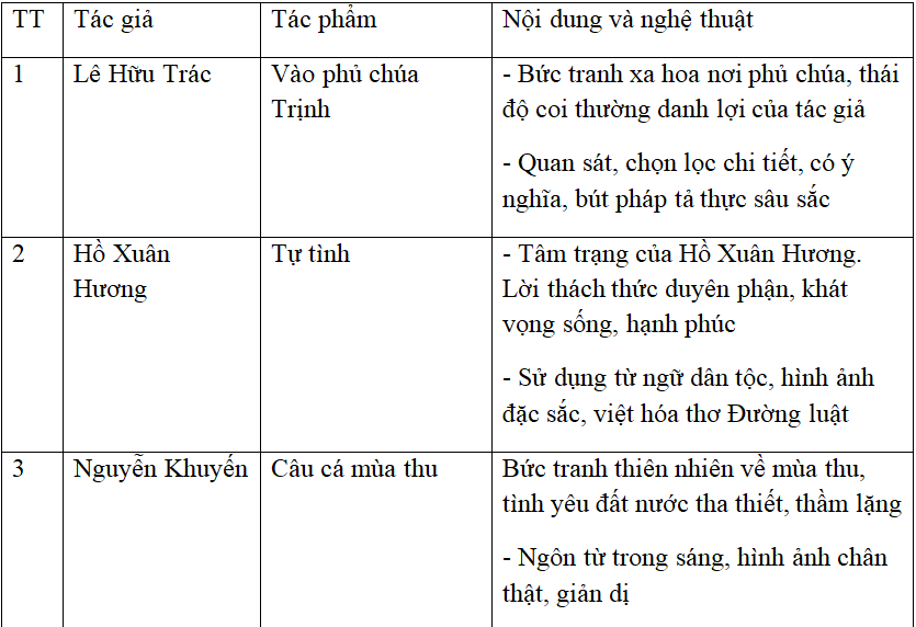 Ôn tập văn học trung đại Việt Nam