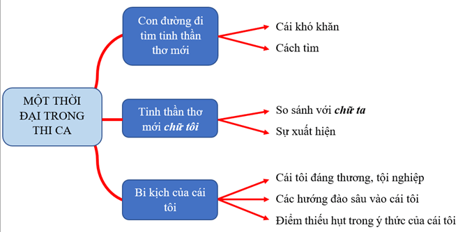 Một thời đại trong thi ca