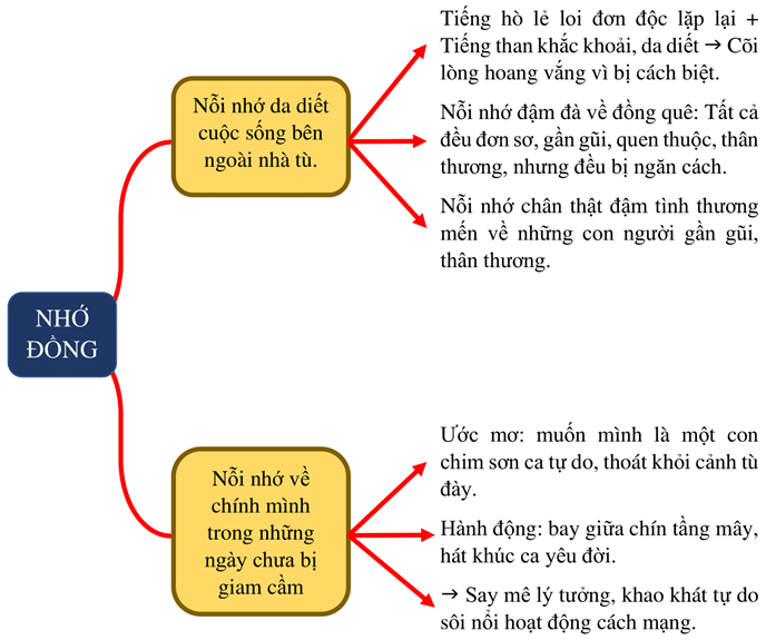 Nhớ đồng