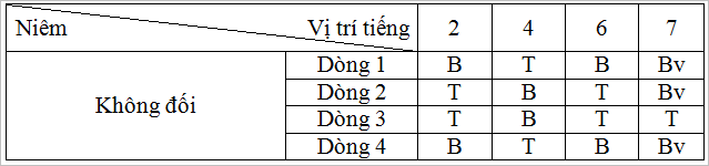 Luật thơ (tiếp theo) | Soạn văn 12