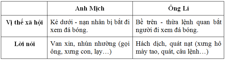 Soạn bài: Nhân vật giao tiếp | Soạn văn 12 | Soạn bài lớp 12