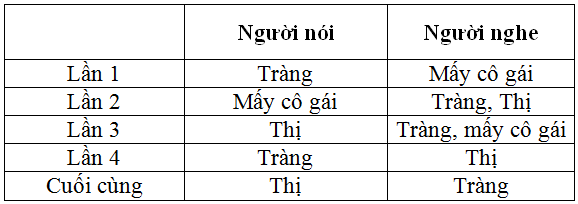 Soạn bài: Nhân vật giao tiếp | Soạn văn 12 | Soạn bài lớp 12