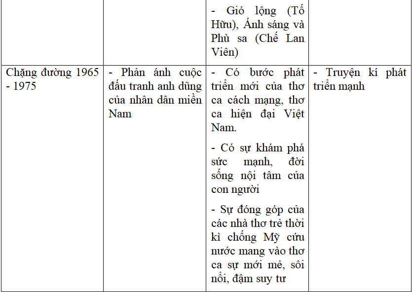 Soạn bài: Ôn tập phần văn học Lớp 12 kì 1 | Soạn bài lớp 12