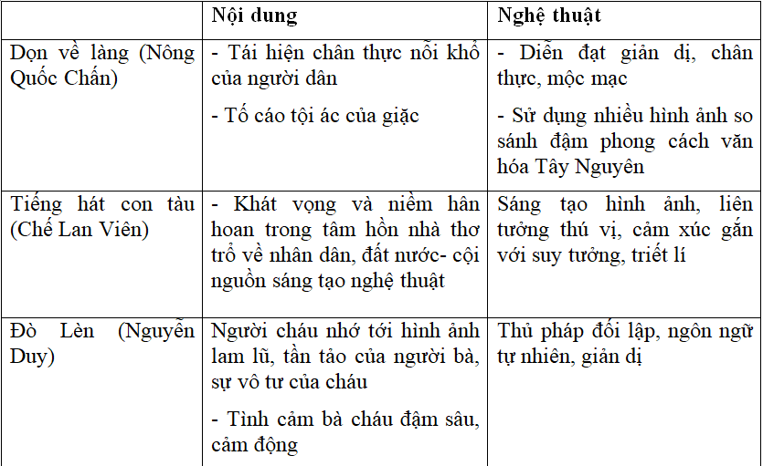 Soạn bài Ôn tập phần văn học Lớp 12 kì 1 | Soạn bài lớp 12