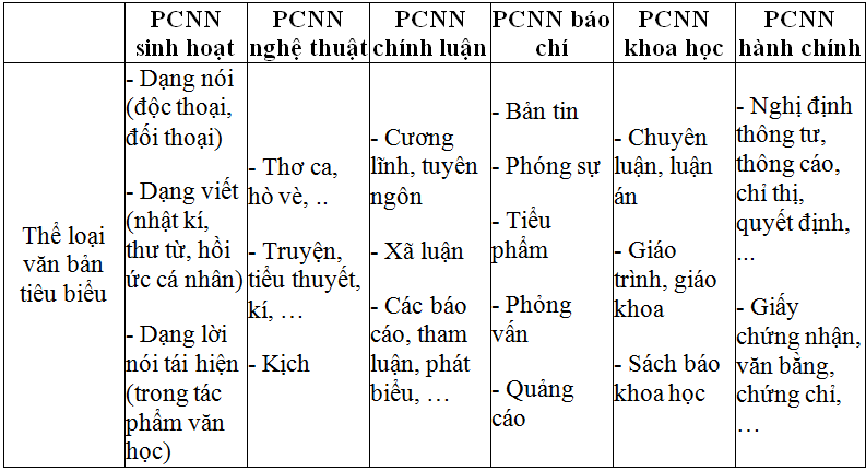 Soạn bài: Tổng kết phần tiếng Việt: Lịch sử, đặc điểm loại hình và các phong cách ngôn ngữ | Soạn văn 12 | Soạn bài lớp 12