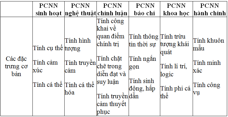 Soạn bài: Tổng kết phần tiếng Việt: Lịch sử, đặc điểm loại hình và các phong cách ngôn ngữ | Soạn văn 12 | Soạn bài lớp 12