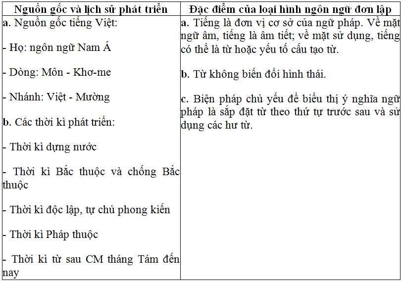 Soạn bài: Tổng kết phần tiếng Việt: Lịch sử, đặc điểm loại hình và các phong cách ngôn ngữ | Soạn văn 12 | Soạn bài lớp 12