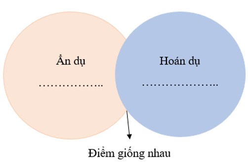 Dùng sơ đồ để chỉ ra điểm giống và khác nhau (ảnh 1)