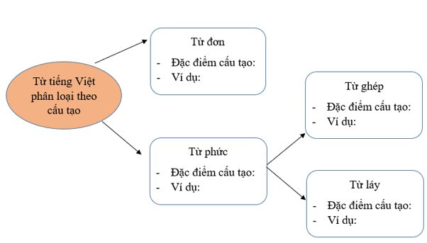 Em hãy hoàn thành sơ đồ sau (ảnh 1)