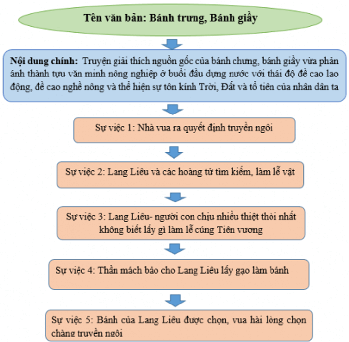 Hãy tóm tắt văn bản Bánh chưng, bánh giầy (ảnh 1)