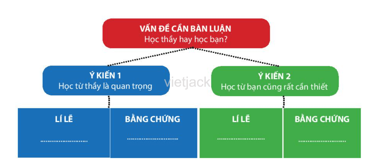 Học thầy, học bạn