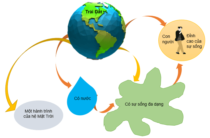 Tác giả - tác phẩm: Trái đất - cái nôi của sự sống - Tác giả tác phẩm (mới 2023) | Ngữ văn lớp 6 Kết nối tri thức