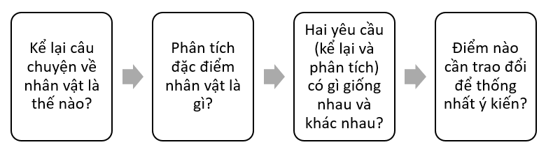 Soạn bài Thảo luận nhóm về một vấn đề | Hay nhất Soạn văn 7 Cánh diều