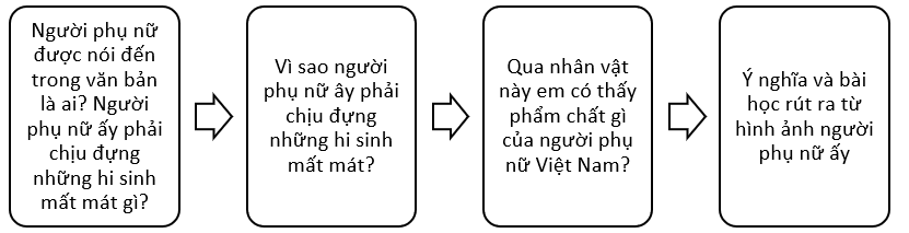 Soạn bài Trao đổi về một vấn đề | Hay nhất Soạn văn 7 Cánh diều