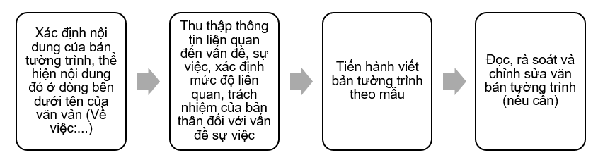 Soạn bài Viết bản tường trình | Hay nhất Soạn văn 7 Cánh diều