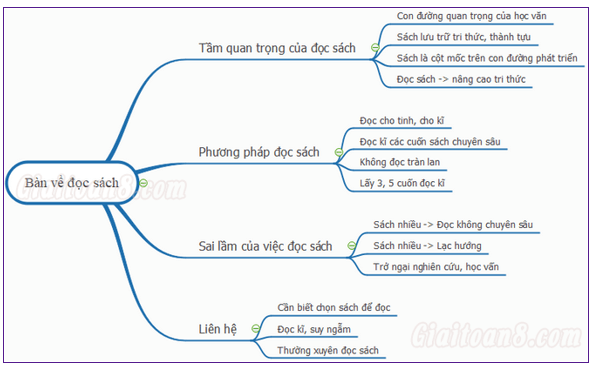 Soạn bài Bàn về đọc sách | Hay nhất Soạn văn 7 Chân trời sáng tạo