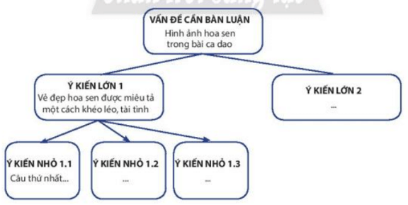 Soạn bài Hình ảnh hoa sen trong bài ca dao Trong đầm gì đẹp bằng sen | Hay nhất Soạn văn 7 Chân trời sáng tạo