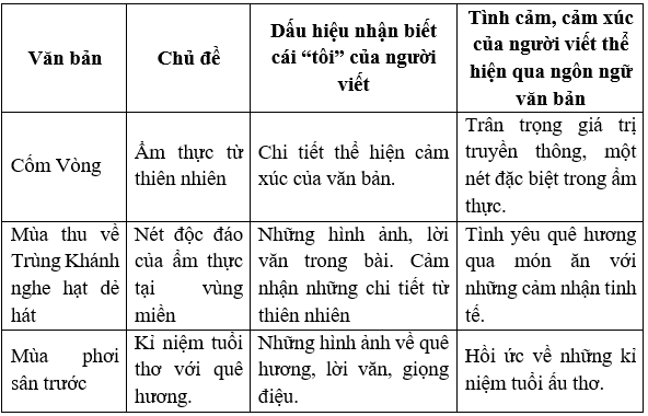 Soạn bài Ôn tập (trang 95 lớp 7 Tập 1) | Chân trời sáng tạo