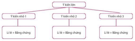 Soạn bài Tri thức ngữ văn trang 55 | Hay nhất Soạn văn 7 Chân trời sáng tạo