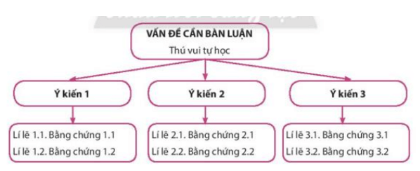 Soạn bài Tự học - một thú vui bổ ích | Hay nhất Soạn văn 7 Chân trời sáng tạo