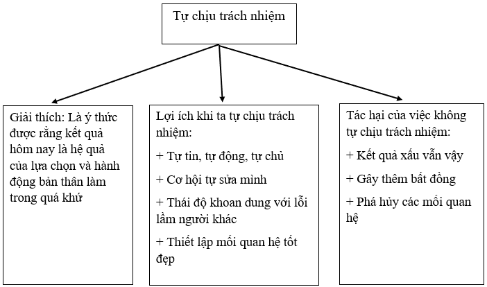 Soạn bài Phiếu học tập số 2 (Ôn tập học kì 2) | Hay nhất Soạn văn 7 Kết nối tri thức