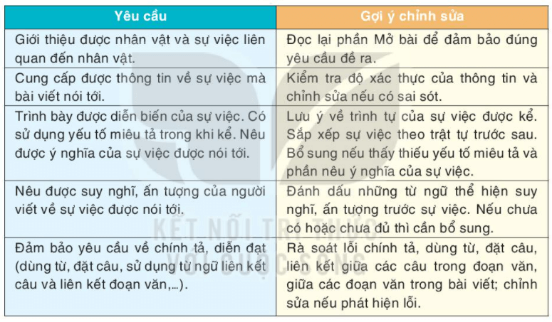 Soạn bài Viết bài văn kể lại sự việc có thật liên quan đến một nhân vật lịch sử | Hay nhất Soạn văn 7 Kết nối tri thức