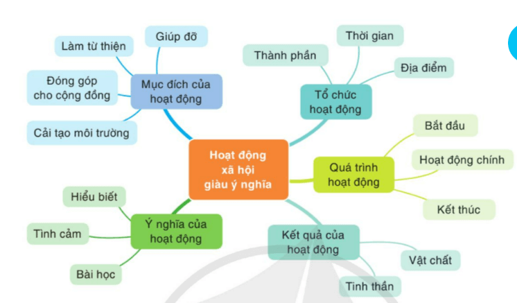 Soạn bài Kể lại một chuyến đi hoặc một hoạt động xã hội | Hay nhất Soạn văn 8 Cánh diều