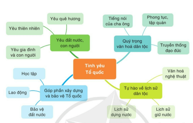 Soạn bài Viết bài nghị luận về một vấn đề xã hội đặt ra trong tác phẩm văn học | Hay nhất Soạn văn 8 Cánh diều