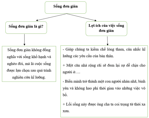 Soạn bài Lối sống đơn giản – xu thế của thế kỉ 21 | Hay nhất Soạn văn 8 Chân trời sáng tạo