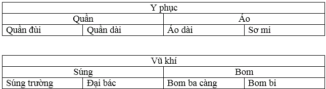 Cấp độ khái quát nghĩa của từ | Soạn văn lớp 8 | Soạn bài lớp 8