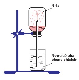 Hãy trình bày thí nghiệm chứng tỏ amoniac tan tốt trong nước