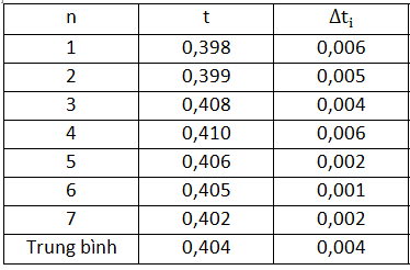 Cách xác định sai số của phép đo