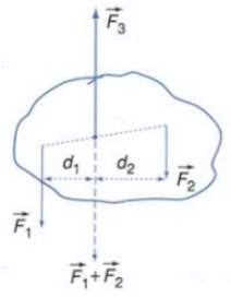 Trọn bộ Công thức Vật Lí lớp 10 Chương 3: Cân bằng và chuyển động của vật rắn quan trọng