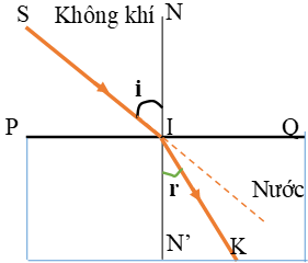 Trọn bộ Công thức Vật Lí lớp 11 Chương 6: Khúc xạ ánh sáng quan trọng