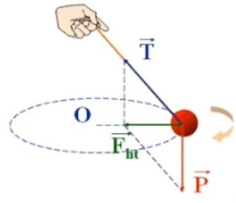 Đặc điểm của lực hướng tâm