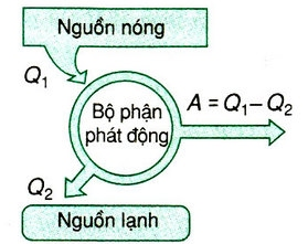 Động cơ nhiệt có cấu tạo và nguyên lý hoạt động như thế nào