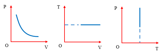 Đường đẳng nhiệt là gì Vẽ đường đẳng nhiệt trong hệ tọa độ (p,V)