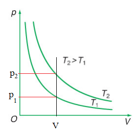 Đường đẳng nhiệt là gì Vẽ đường đẳng nhiệt trong hệ tọa độ (p,V)