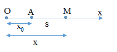 Phương trình chuyển động phương trình tọa độ của vật chuyển động thẳng đều