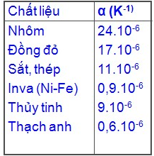 Sự nở dài là gì Công thức tính độ nở dài của vật rắn