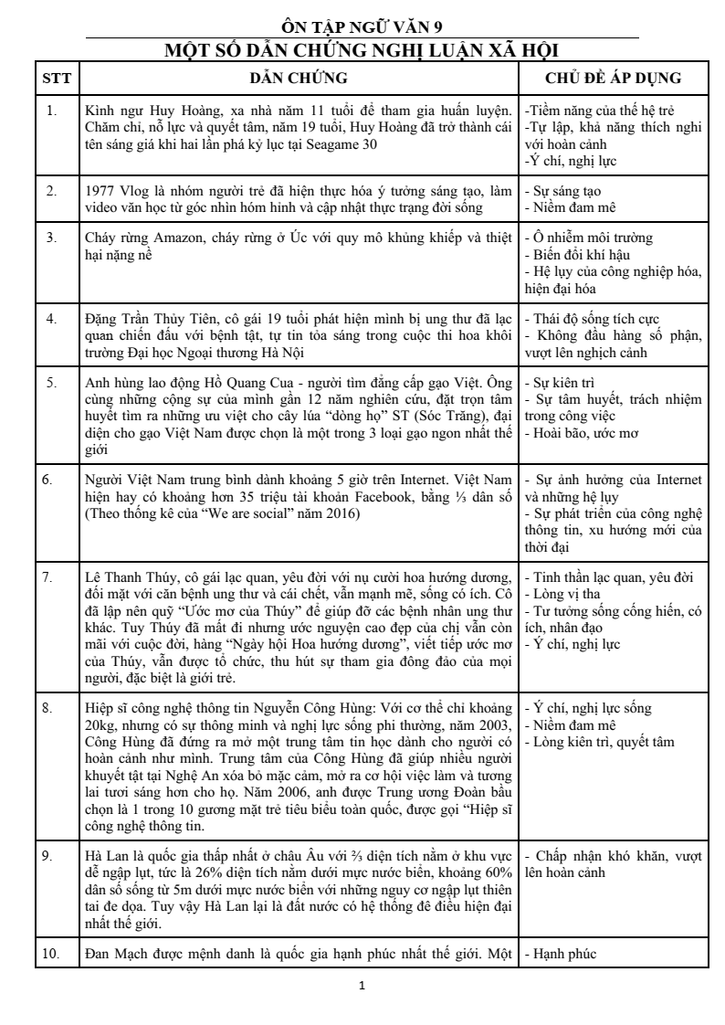 Dẫn chứng trong đoạn văn Nghị luận xã hội hay nhất