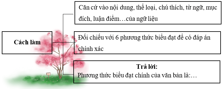 Kiến thức và Phương pháp Đọc hiểu ngữ liệu ngoài sgk