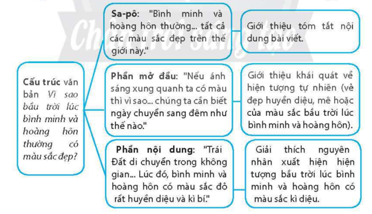 Vẽ sơ đồ cấu trúc của văn bản Vì sao bầu trời lúc bình minh và hoàng hôn
