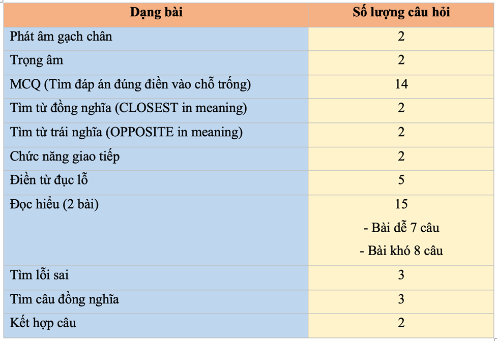 Cấu trúc đề thi tiếng Anh tốt nghiệp THPT