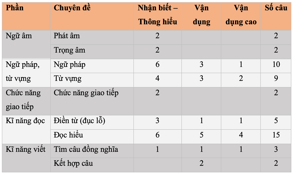 Cấu trúc đề thi tiếng Anh tốt nghiệp THPT