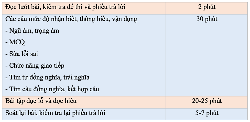 Hướng dẫn phân bổ thời gian hợp lí khi thi Tiếng Anh THPTQG