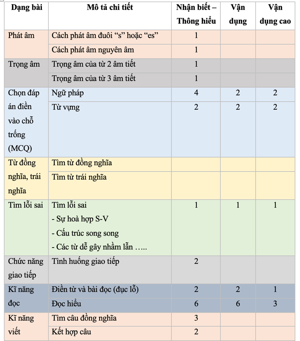 Làm sao để ăn điểm tuyệt đối phần ngữ âm trong đề thi THPT